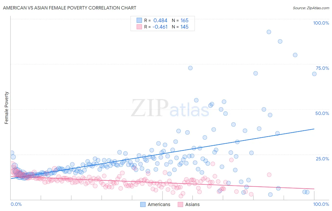 American vs Asian Female Poverty