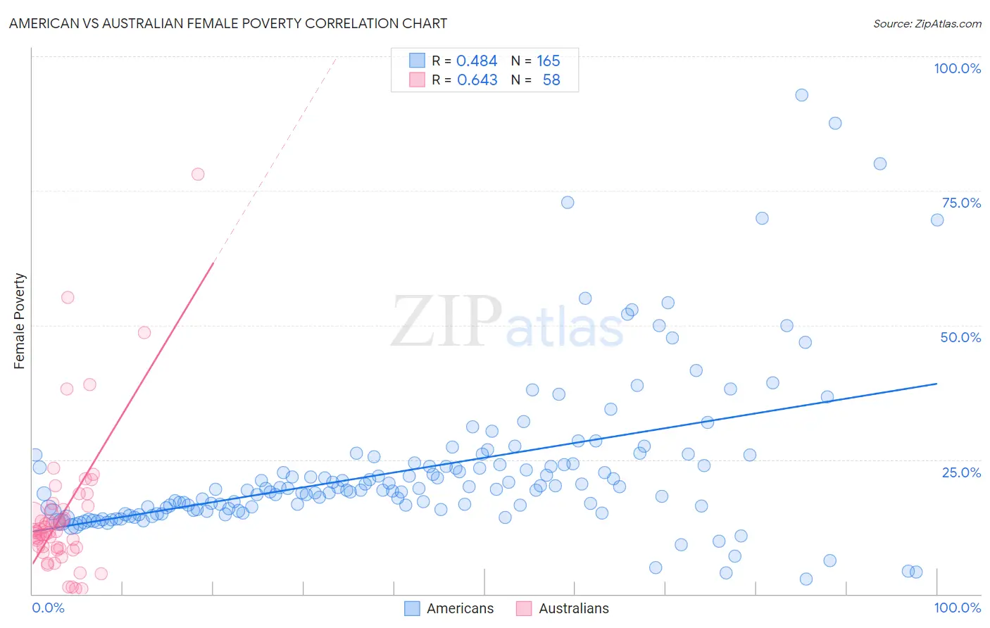 American vs Australian Female Poverty