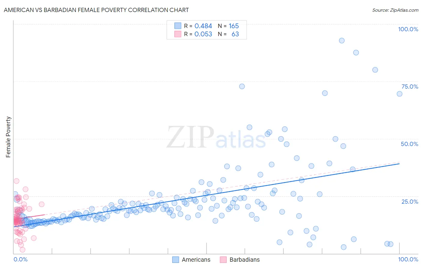 American vs Barbadian Female Poverty