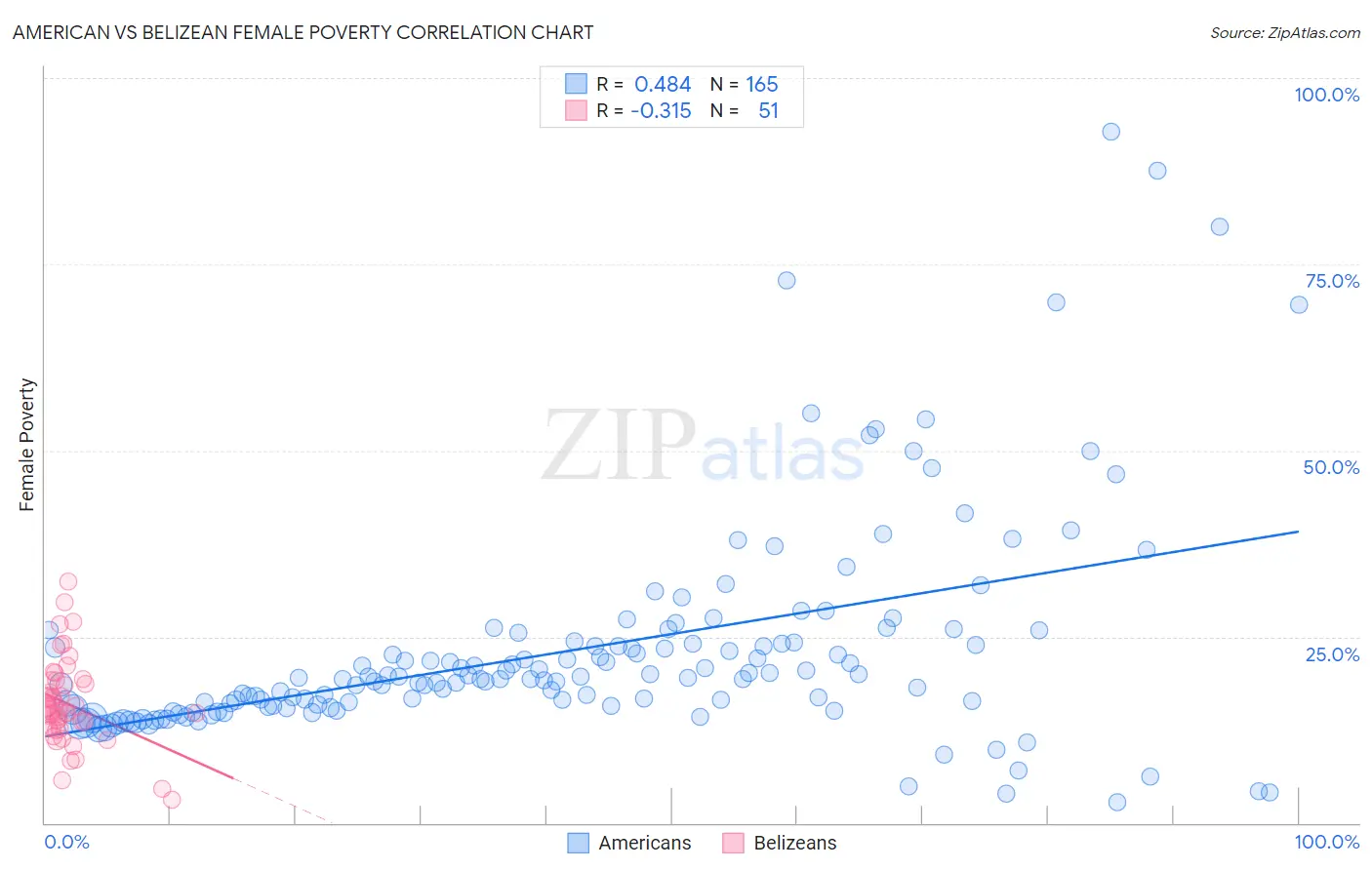 American vs Belizean Female Poverty
