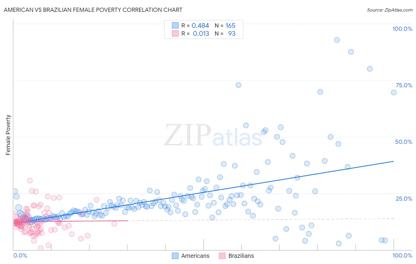 American vs Brazilian Female Poverty