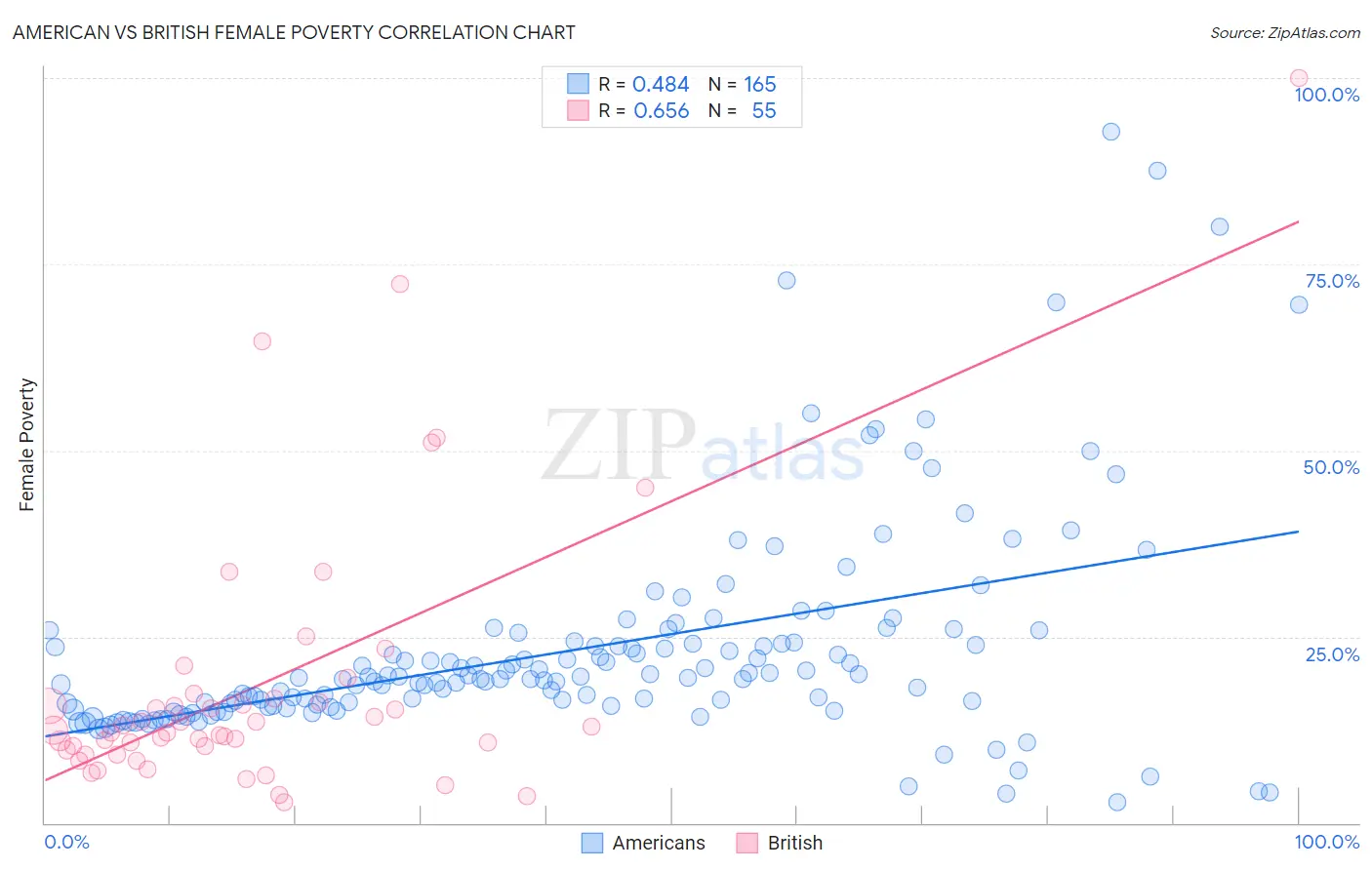 American vs British Female Poverty