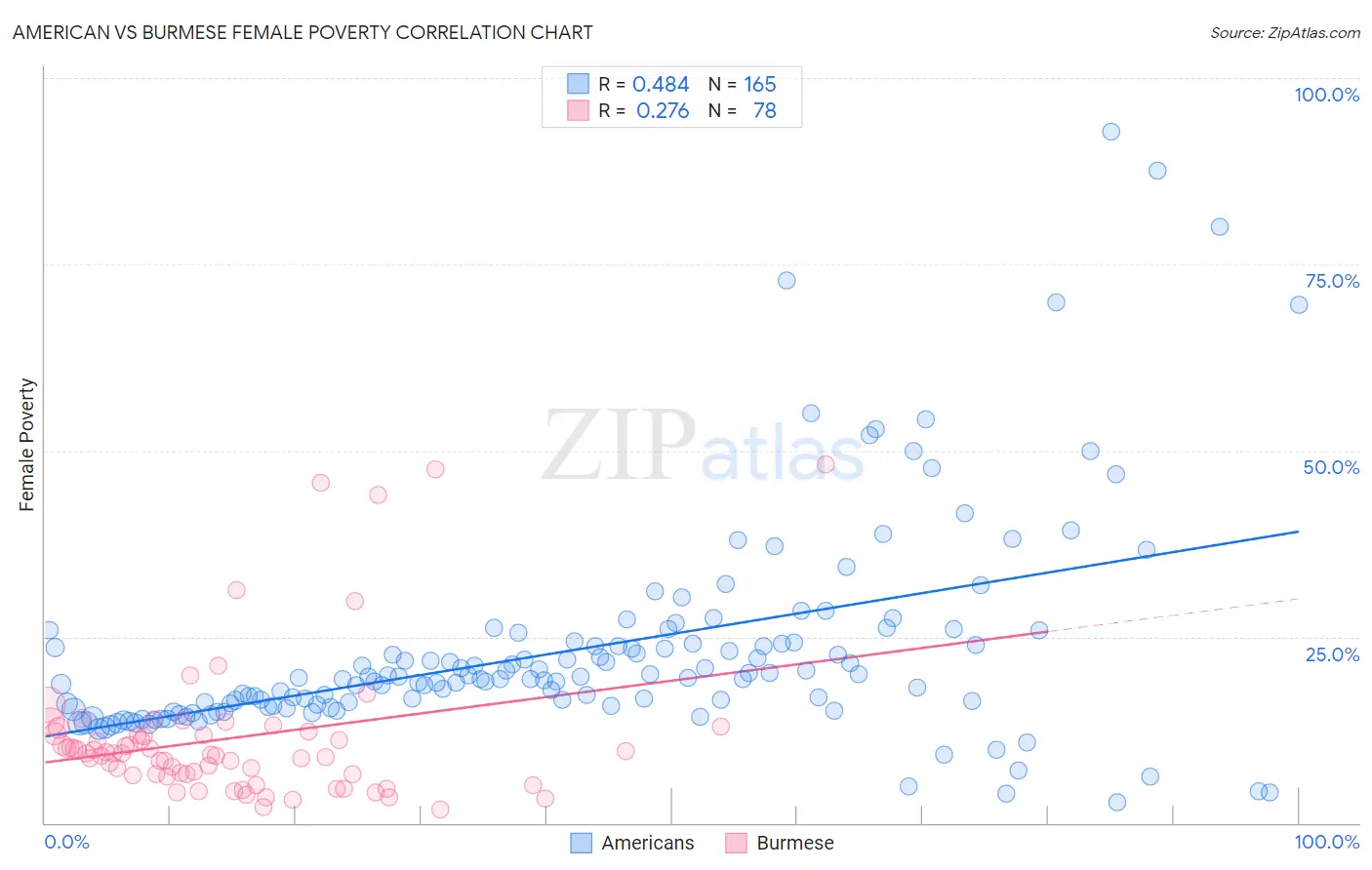 American vs Burmese Female Poverty