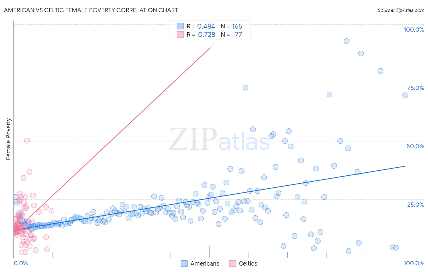 American vs Celtic Female Poverty