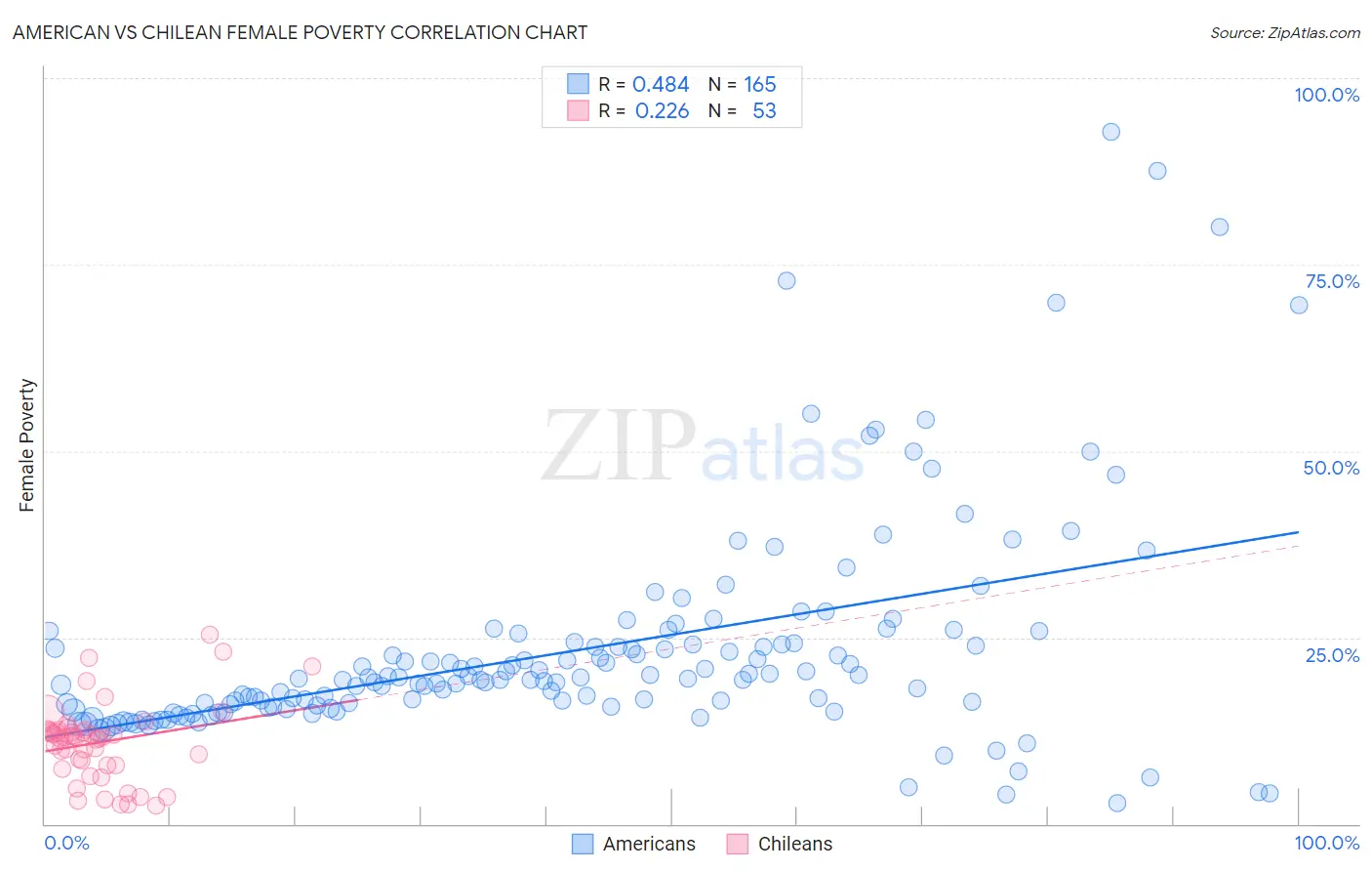 American vs Chilean Female Poverty