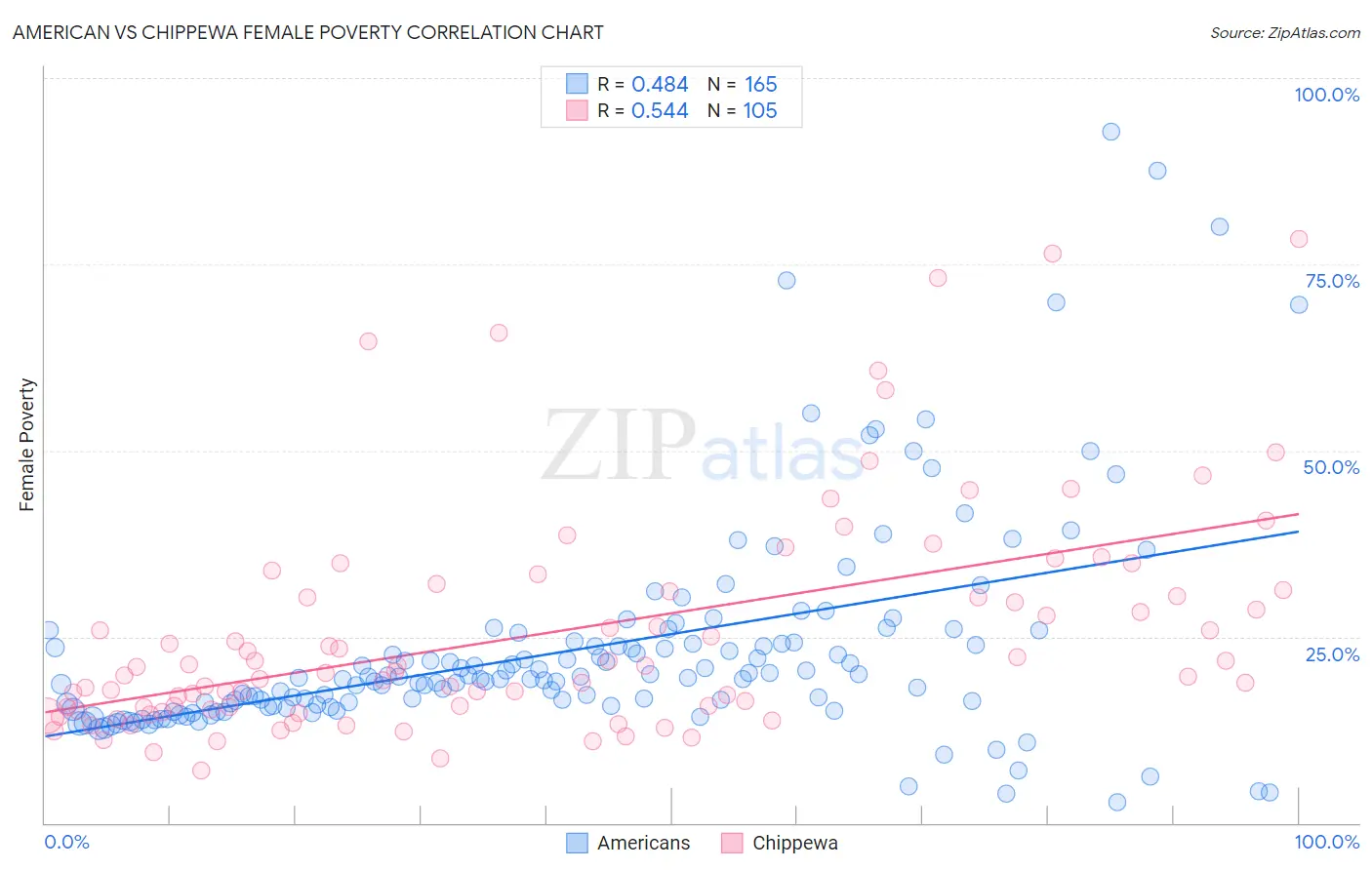 American vs Chippewa Female Poverty