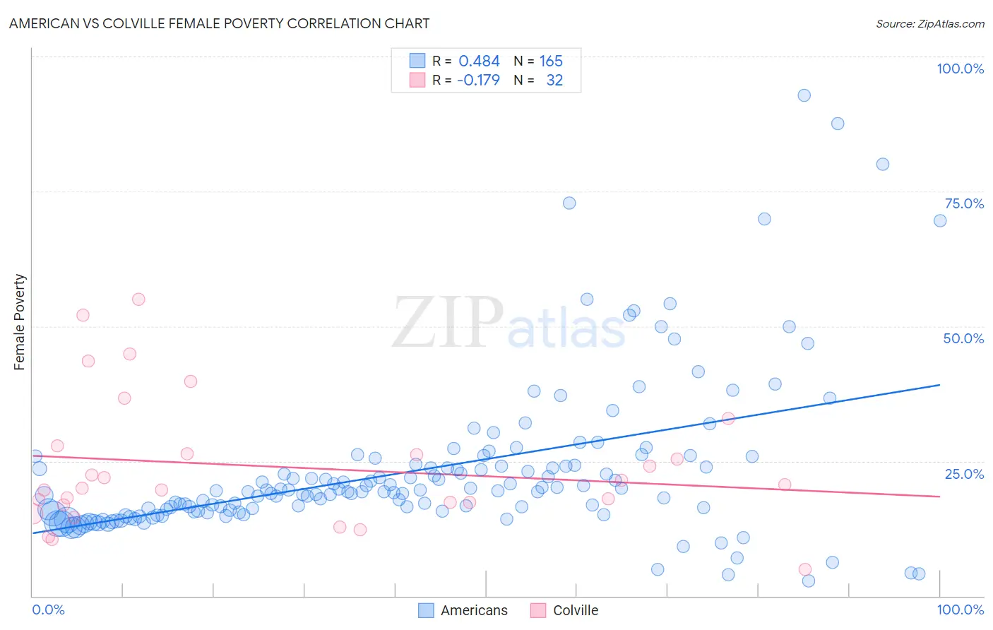 American vs Colville Female Poverty