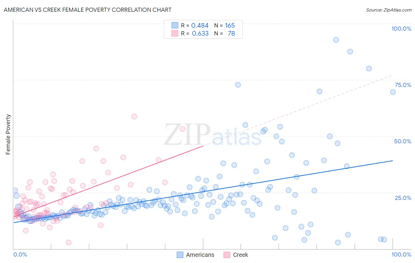 American vs Creek Female Poverty