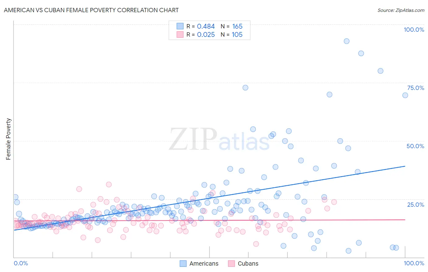 American vs Cuban Female Poverty