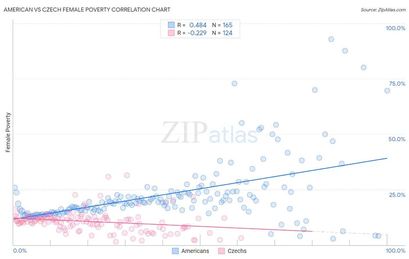 American vs Czech Female Poverty