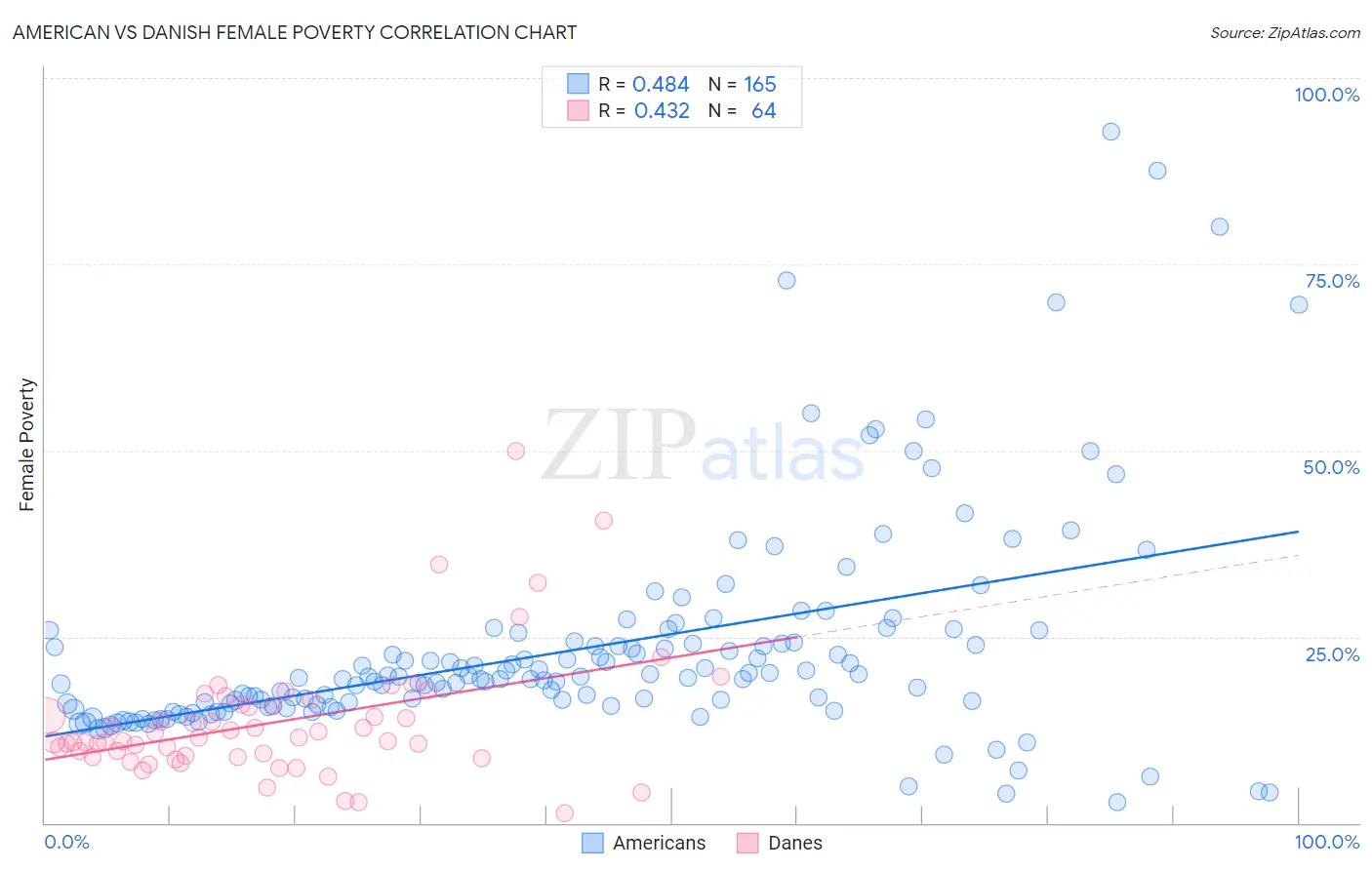 American vs Danish Female Poverty