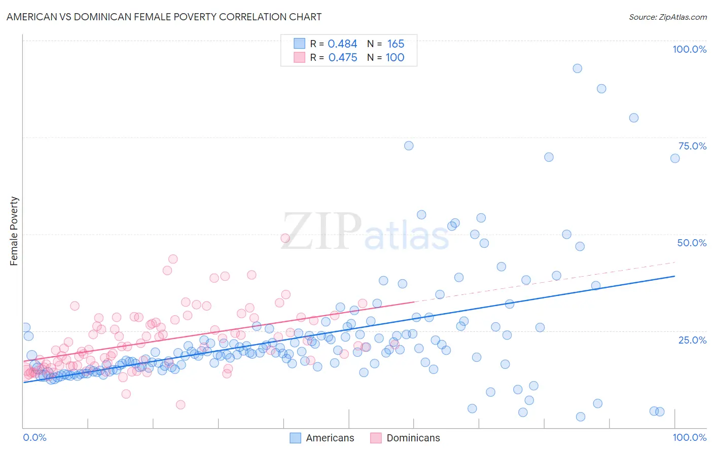 American vs Dominican Female Poverty