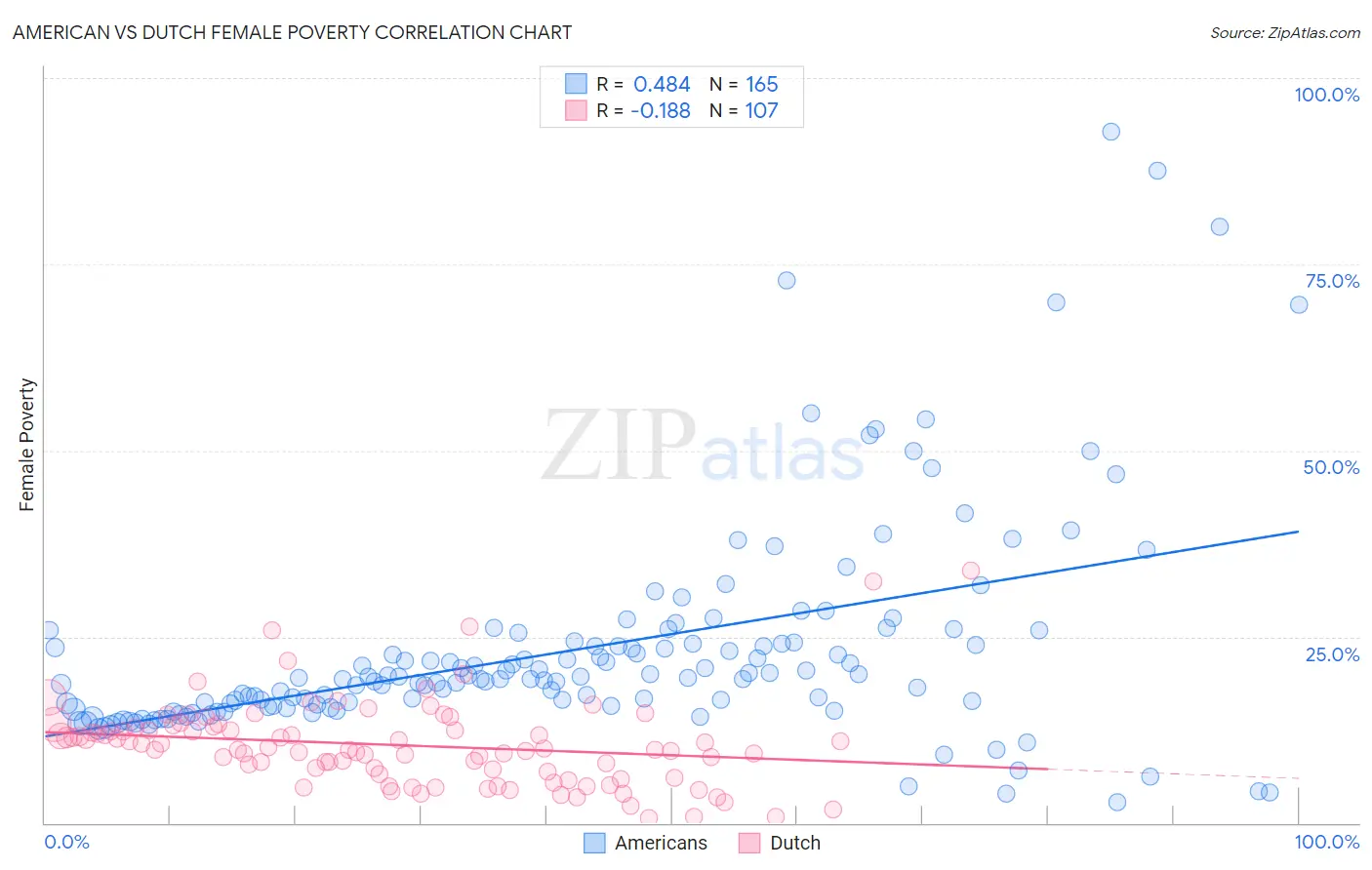 American vs Dutch Female Poverty