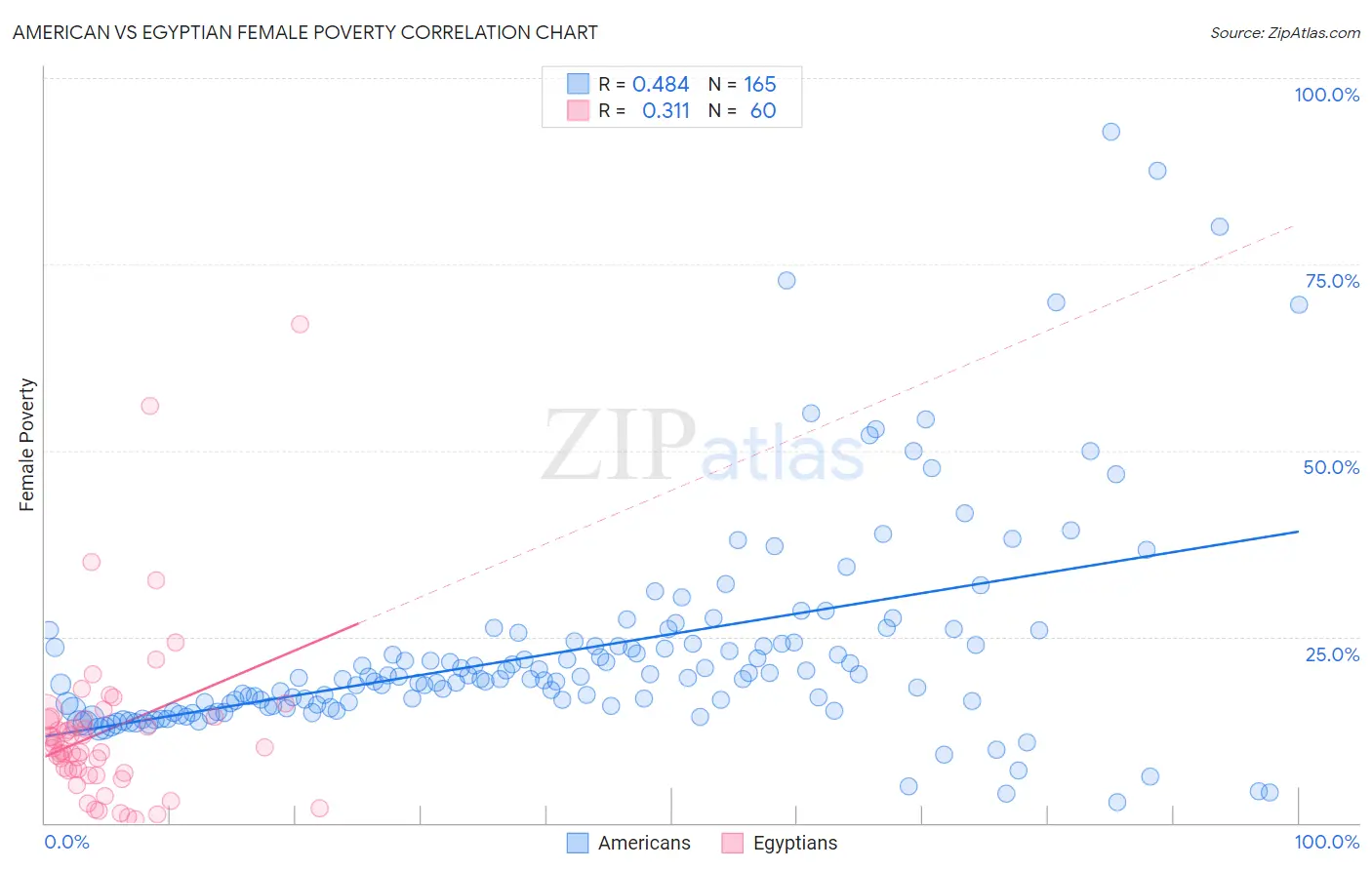 American vs Egyptian Female Poverty