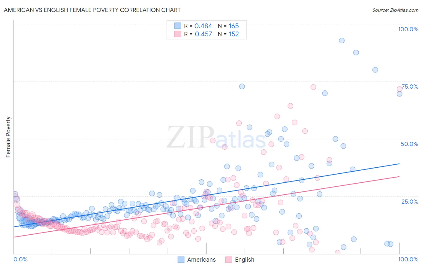 American vs English Female Poverty