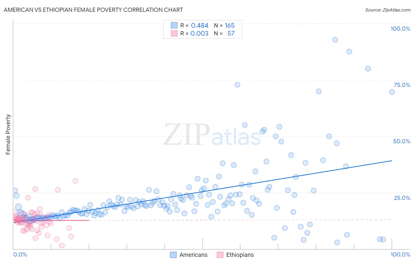 American vs Ethiopian Female Poverty