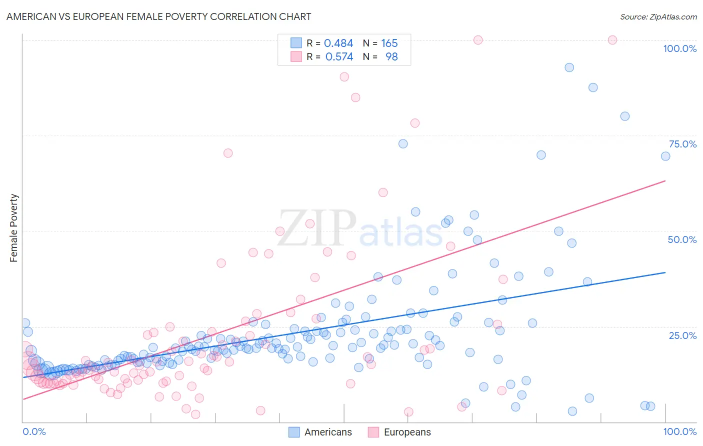 American vs European Female Poverty