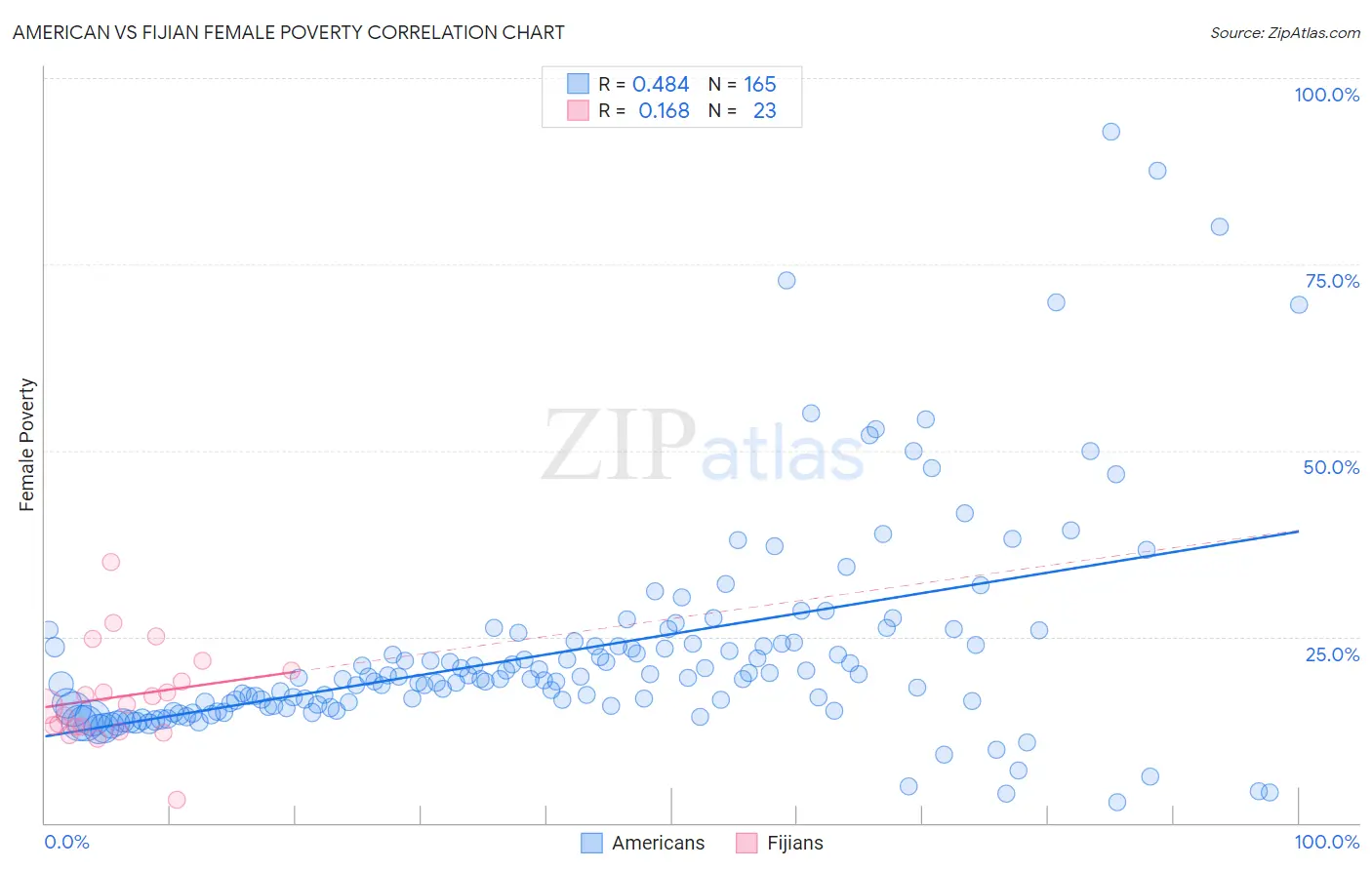 American vs Fijian Female Poverty