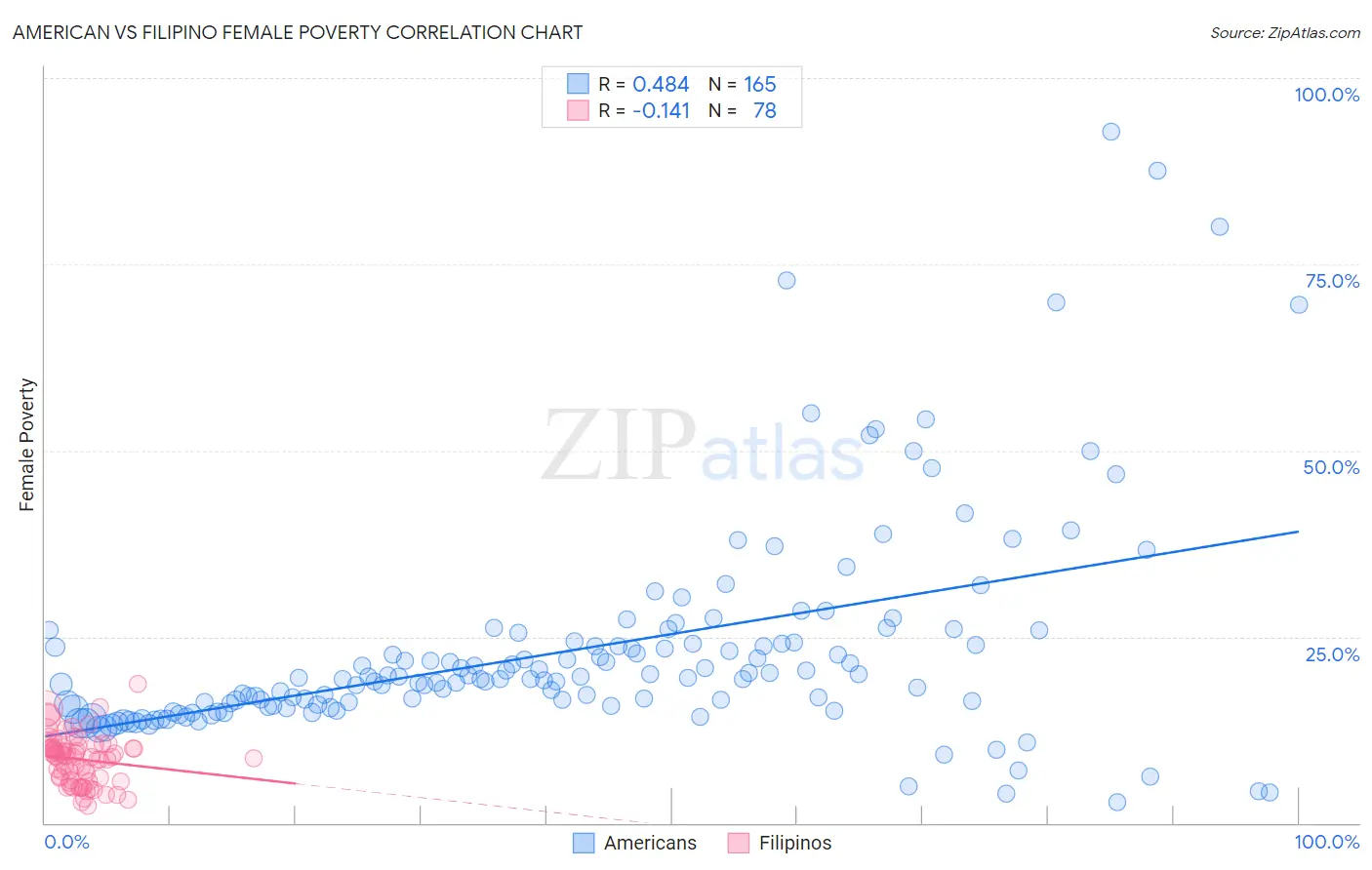 American vs Filipino Female Poverty