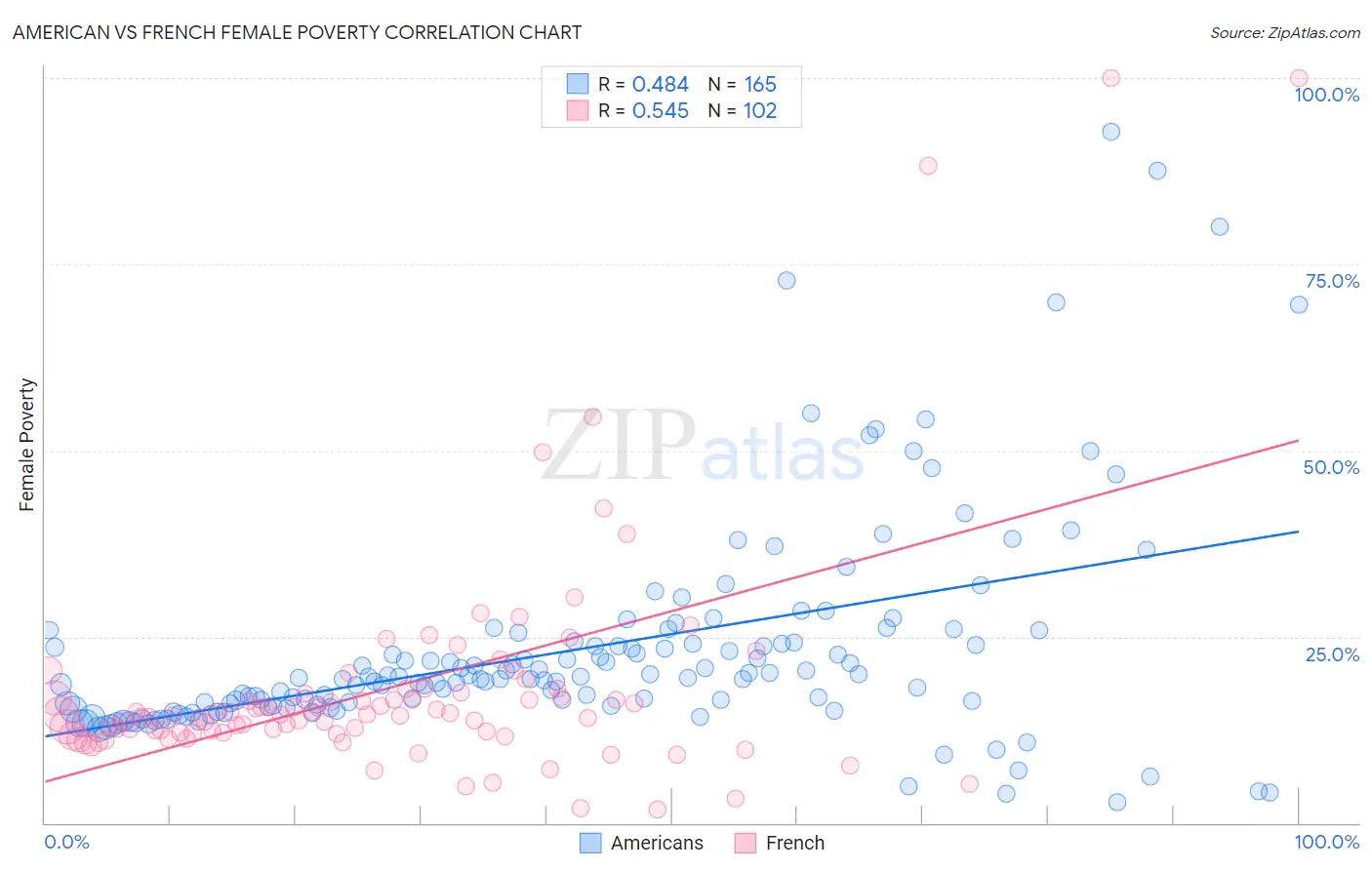 American vs French Female Poverty