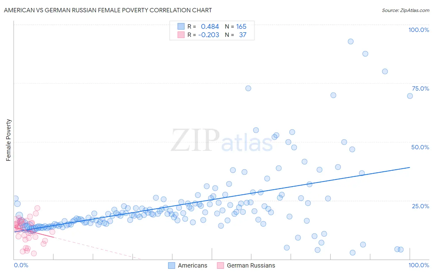 American vs German Russian Female Poverty