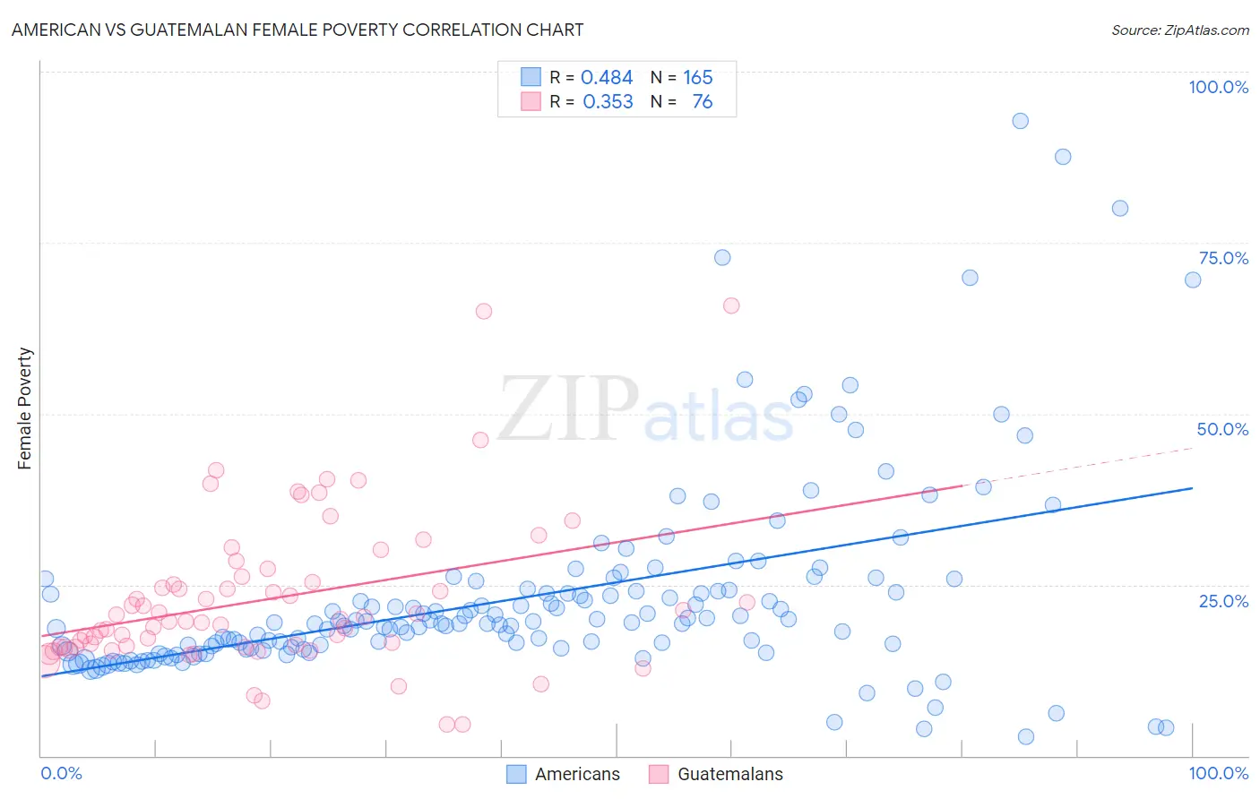 American vs Guatemalan Female Poverty
