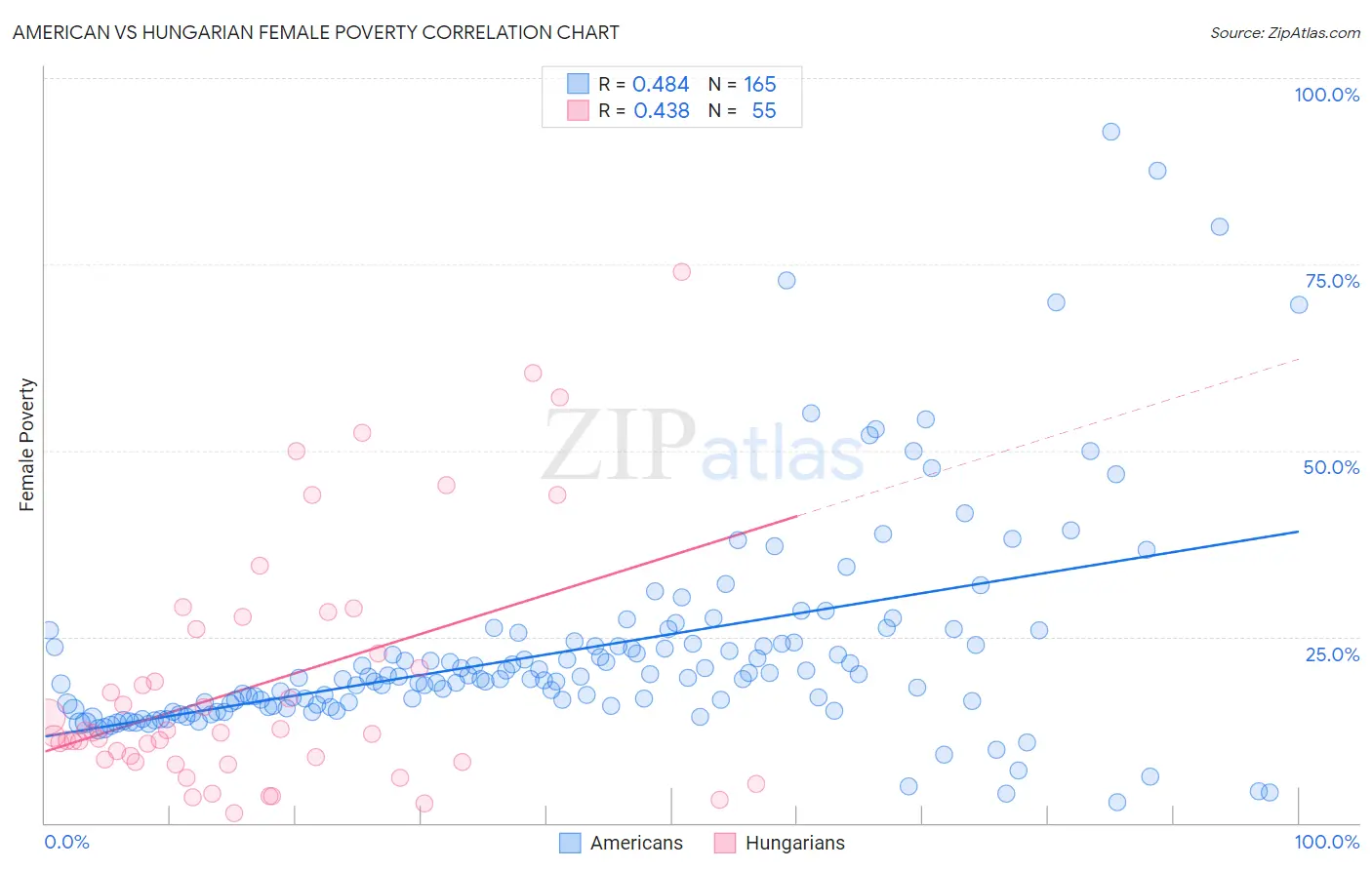 American vs Hungarian Female Poverty