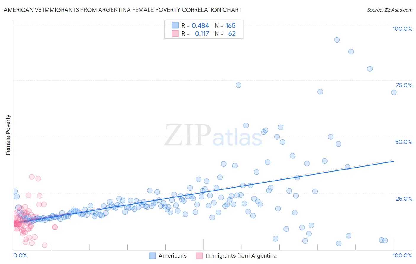 American vs Immigrants from Argentina Female Poverty