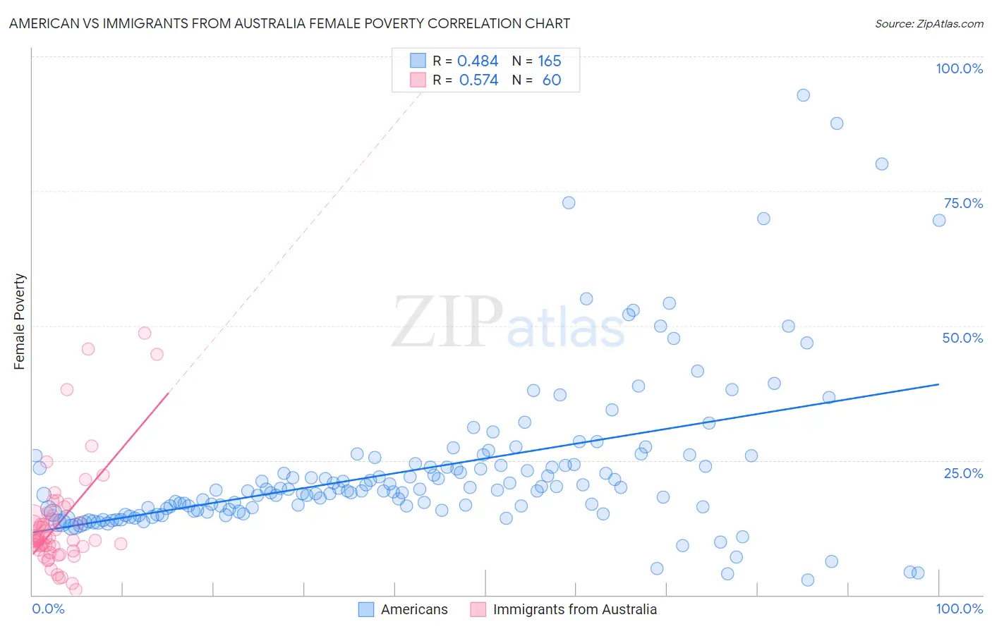 American vs Immigrants from Australia Female Poverty