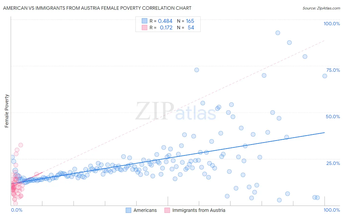 American vs Immigrants from Austria Female Poverty