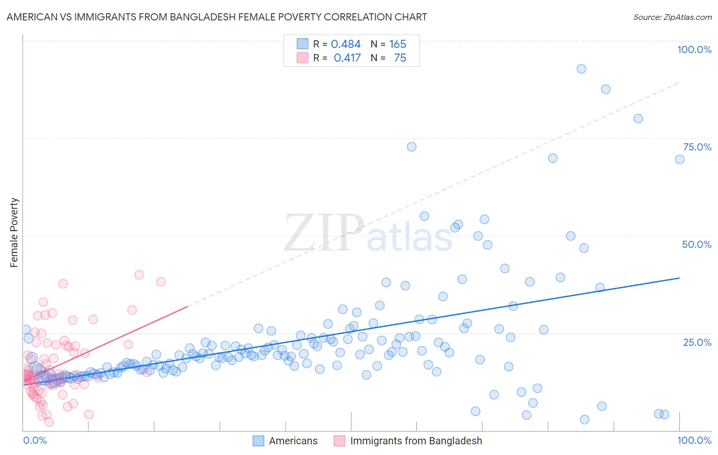 American vs Immigrants from Bangladesh Female Poverty