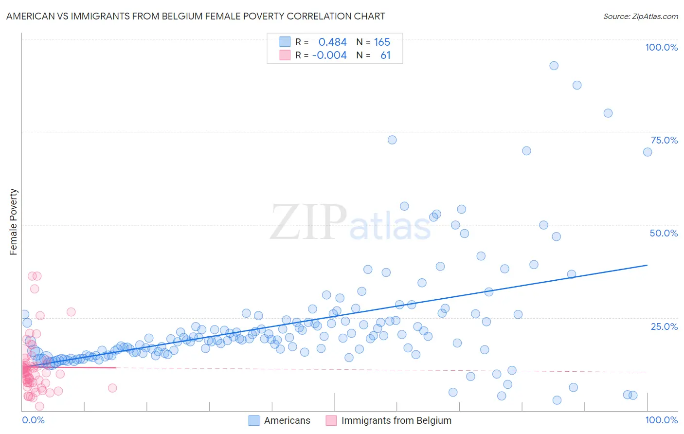 American vs Immigrants from Belgium Female Poverty