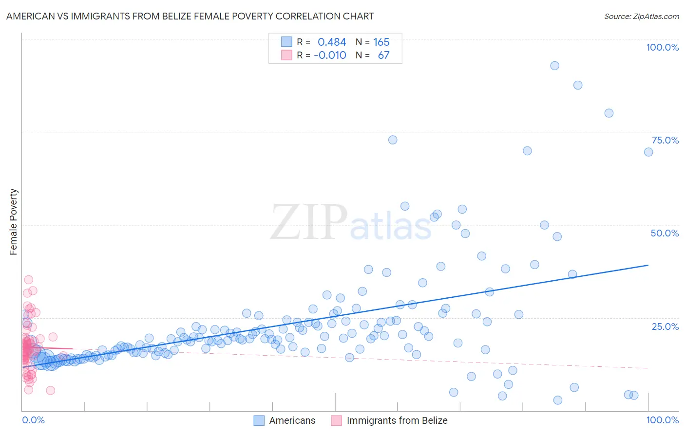 American vs Immigrants from Belize Female Poverty