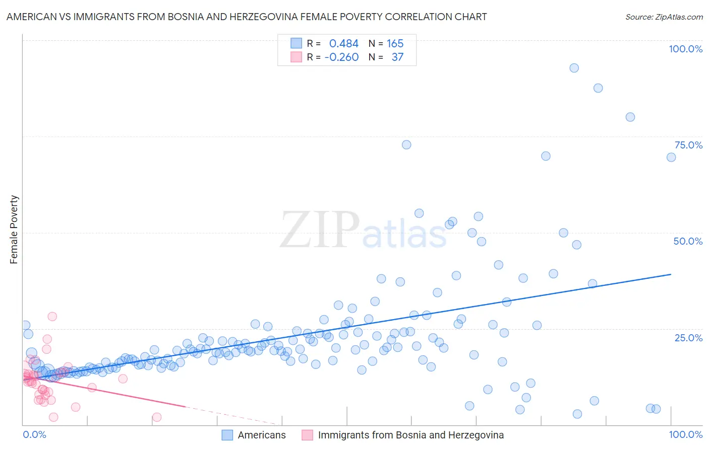 American vs Immigrants from Bosnia and Herzegovina Female Poverty