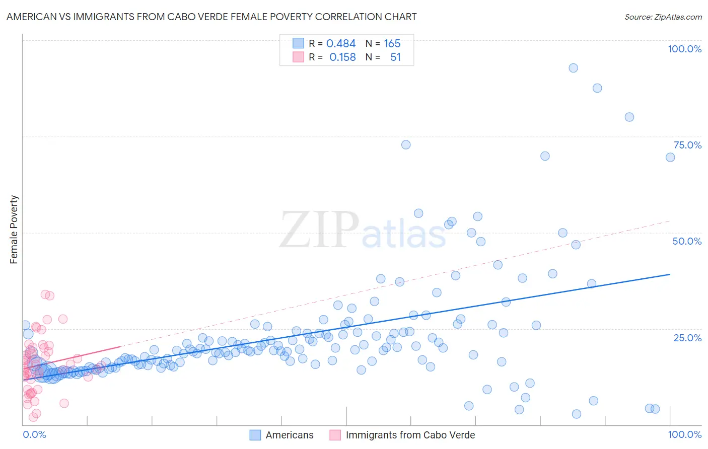 American vs Immigrants from Cabo Verde Female Poverty