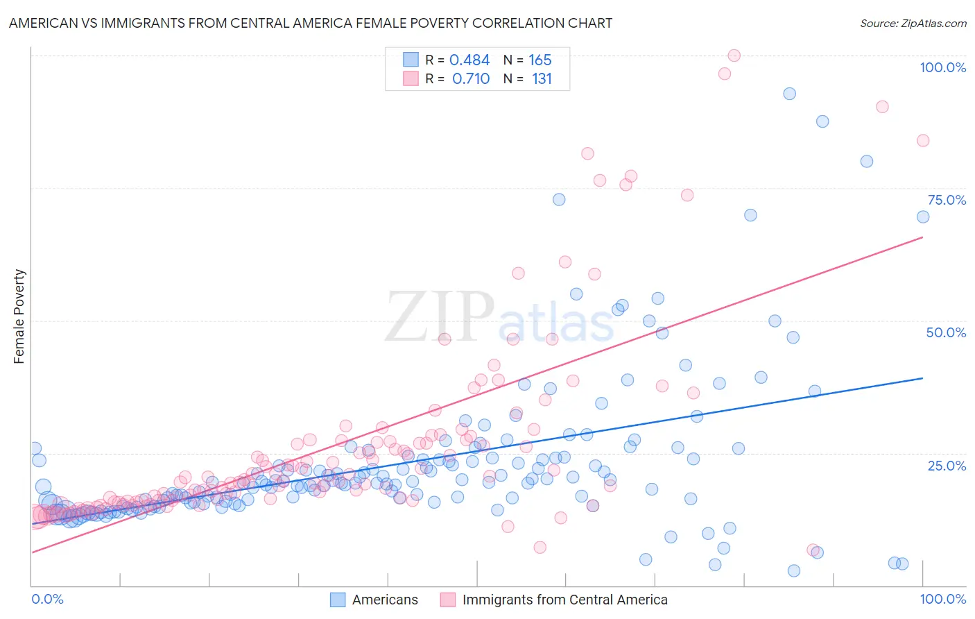 American vs Immigrants from Central America Female Poverty