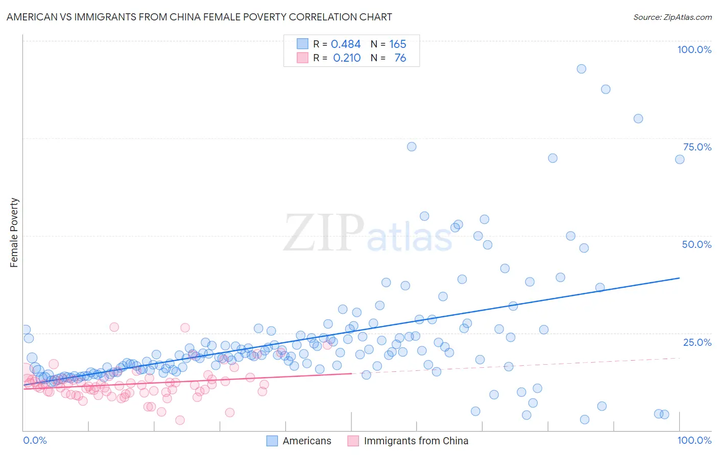 American vs Immigrants from China Female Poverty