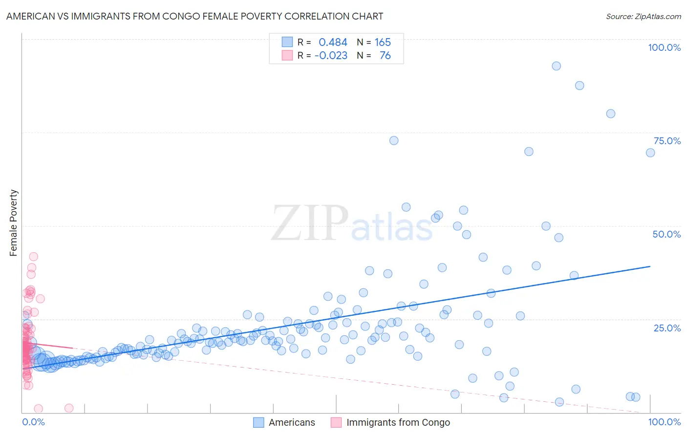 American vs Immigrants from Congo Female Poverty
