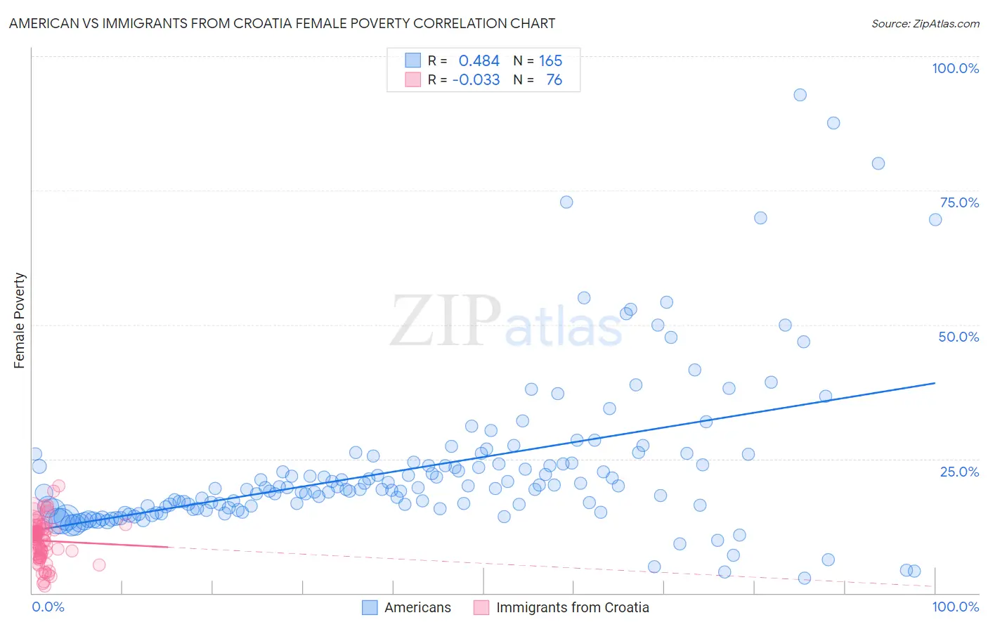 American vs Immigrants from Croatia Female Poverty