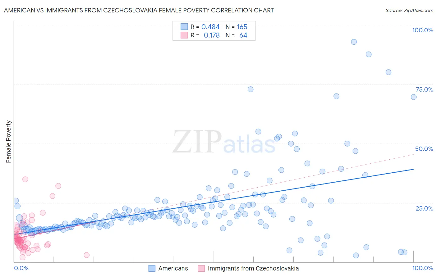 American vs Immigrants from Czechoslovakia Female Poverty