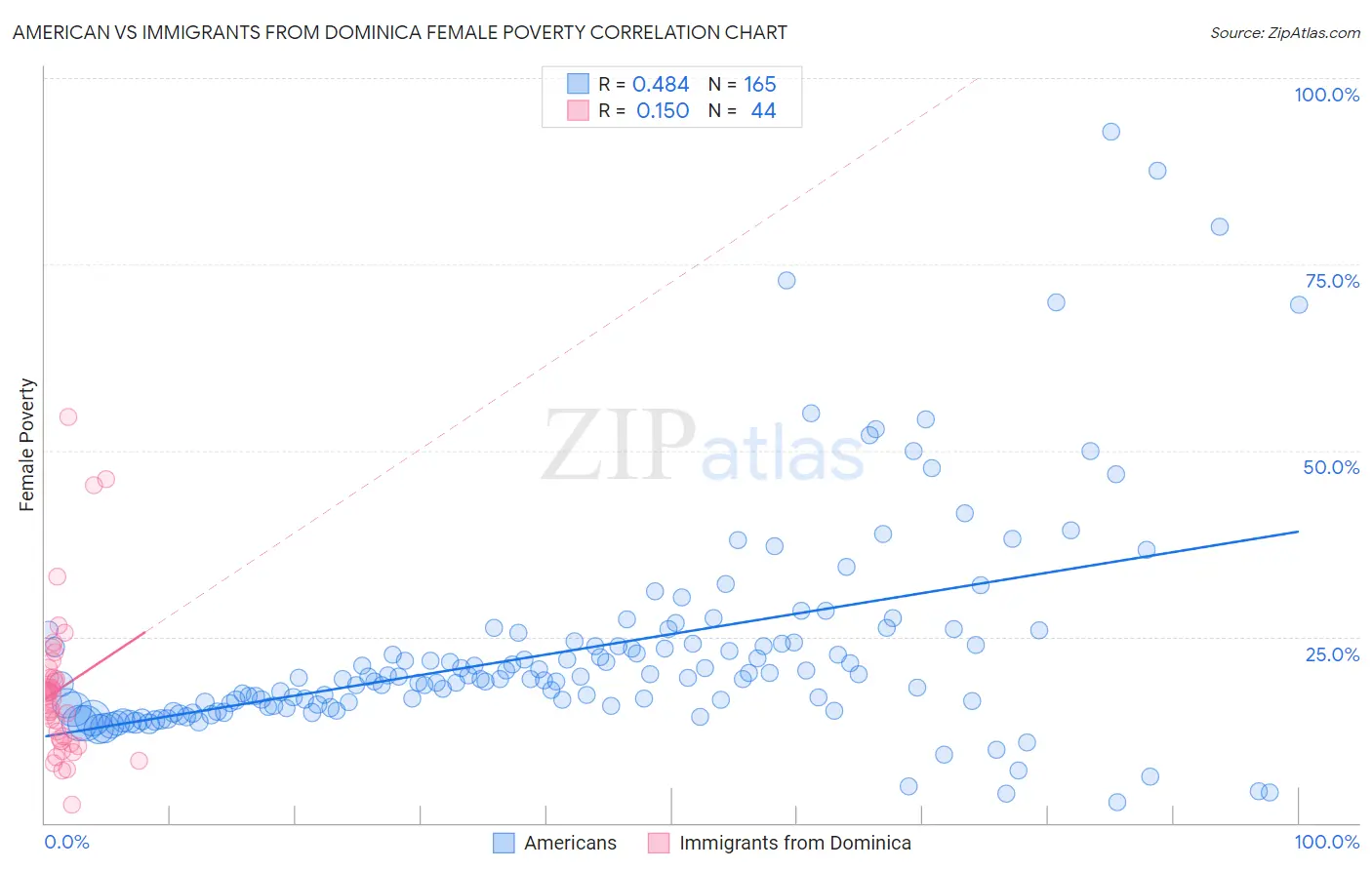 American vs Immigrants from Dominica Female Poverty