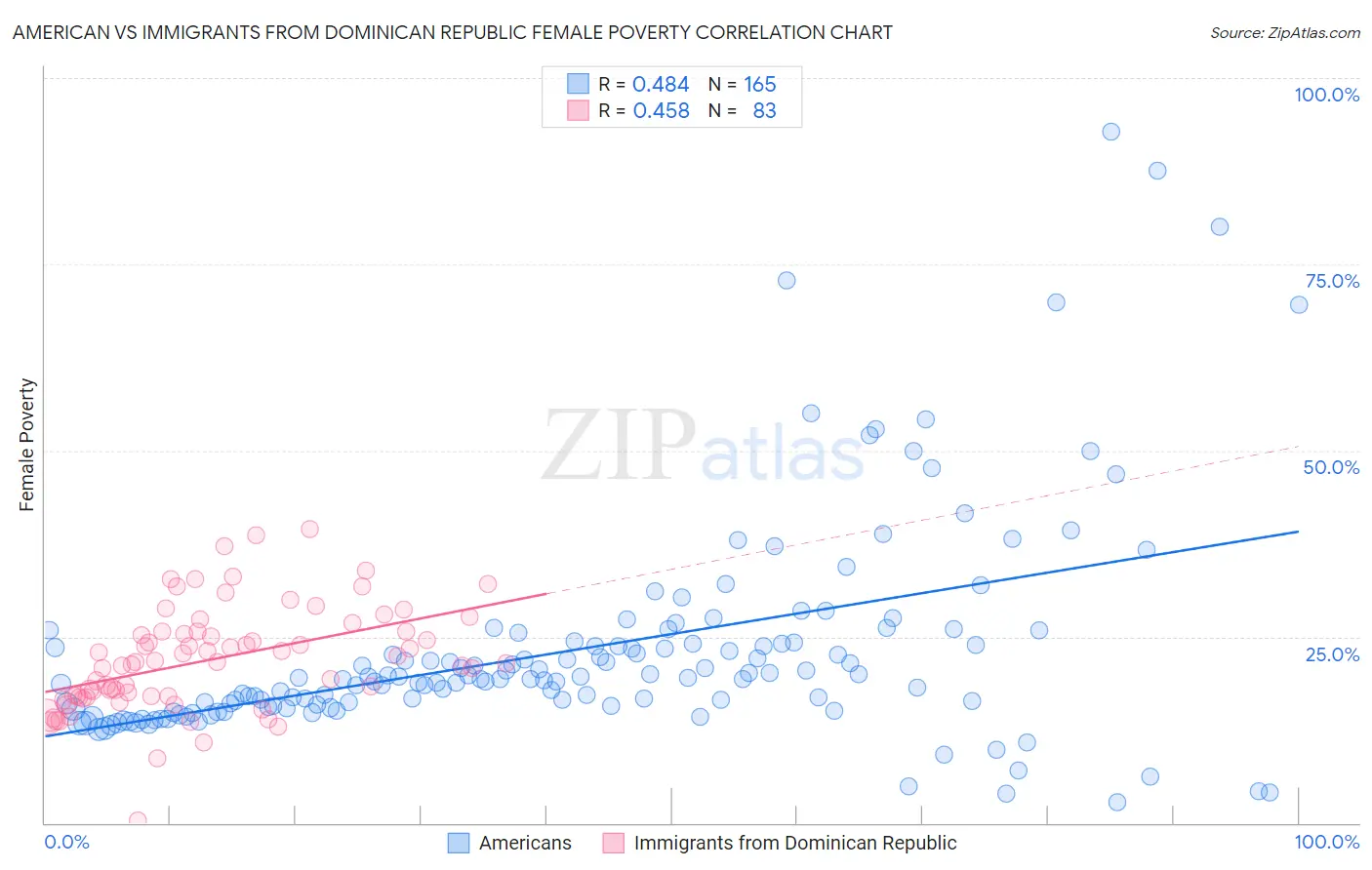 American vs Immigrants from Dominican Republic Female Poverty
