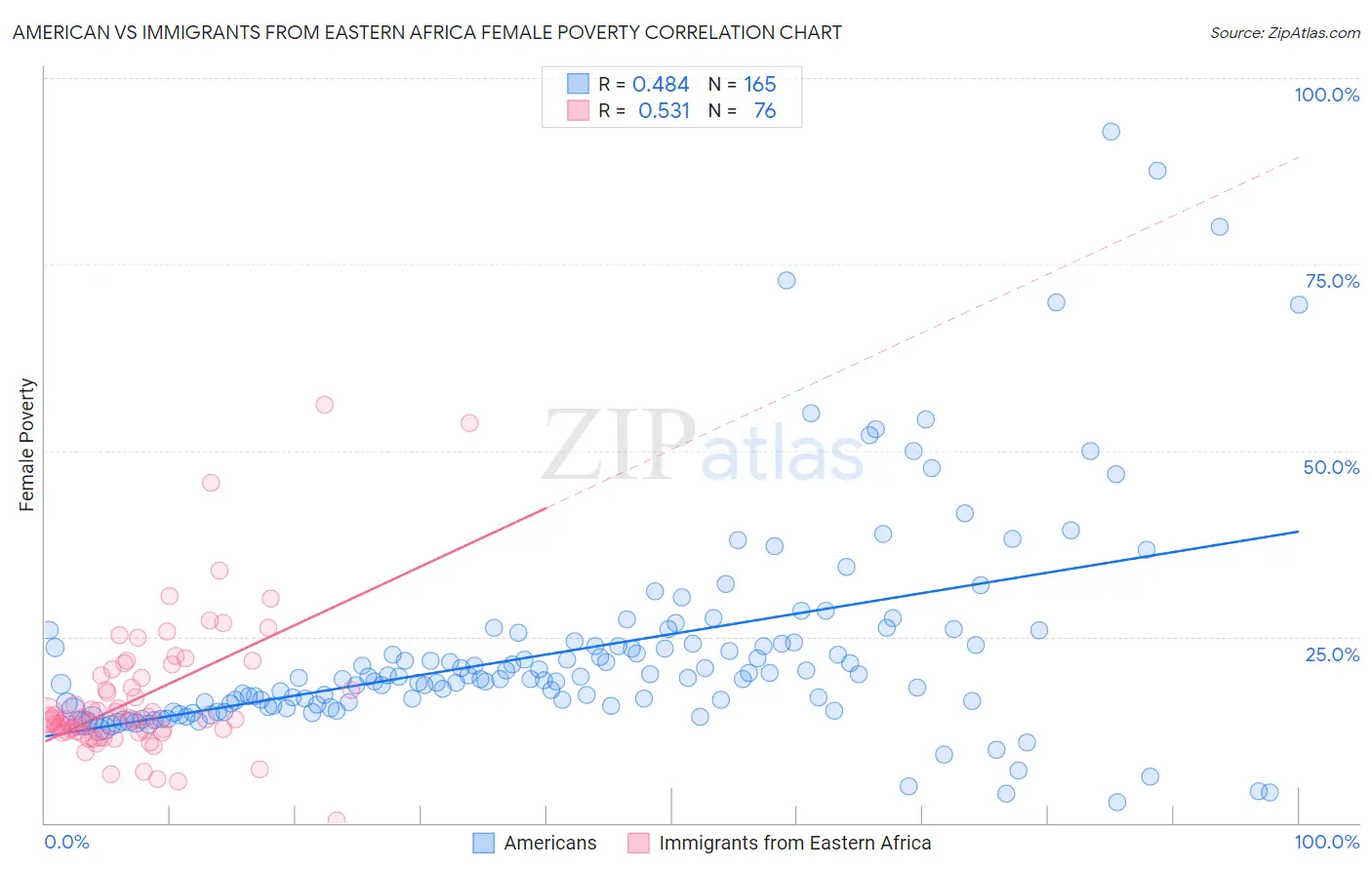 American vs Immigrants from Eastern Africa Female Poverty