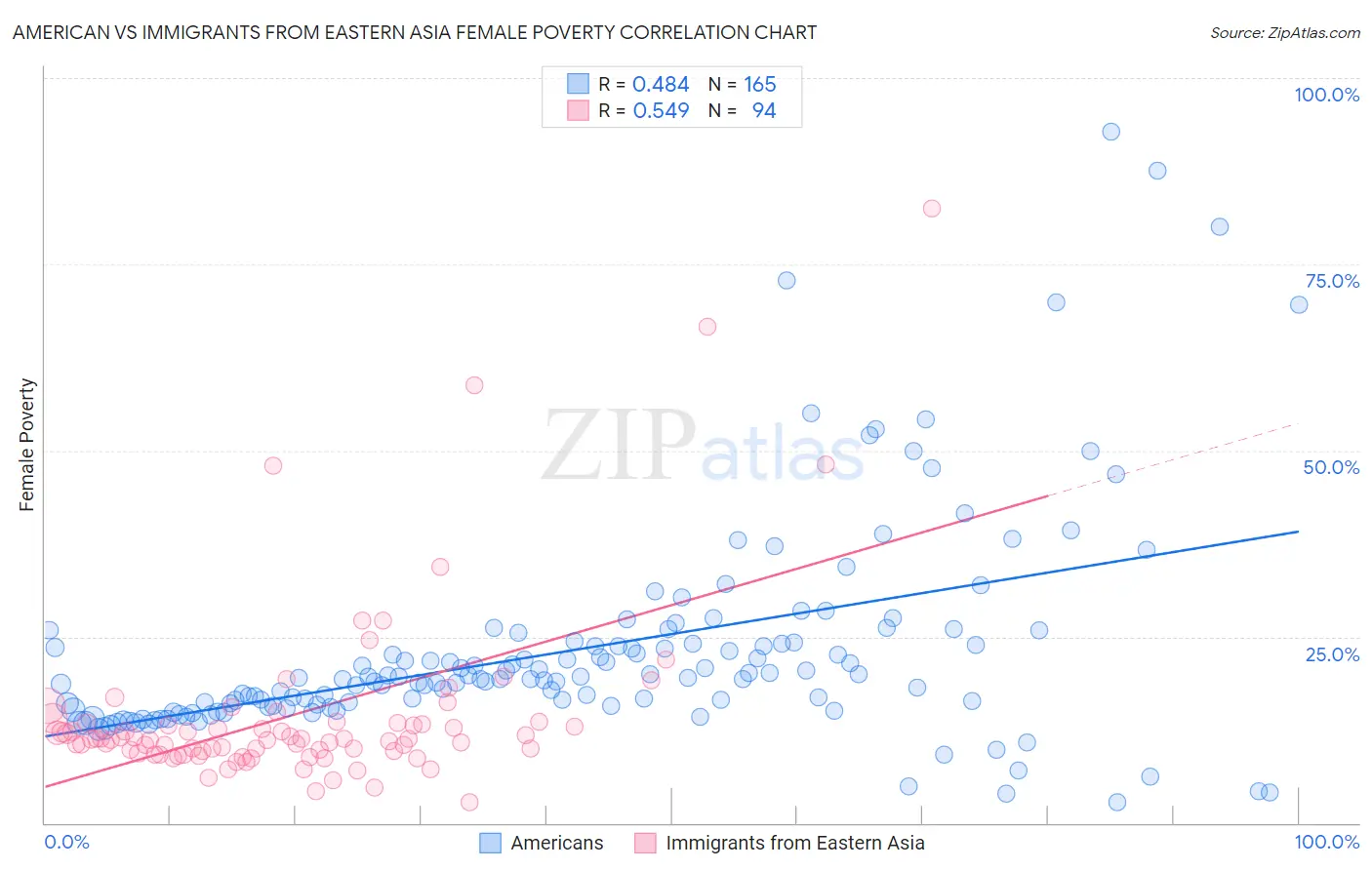 American vs Immigrants from Eastern Asia Female Poverty