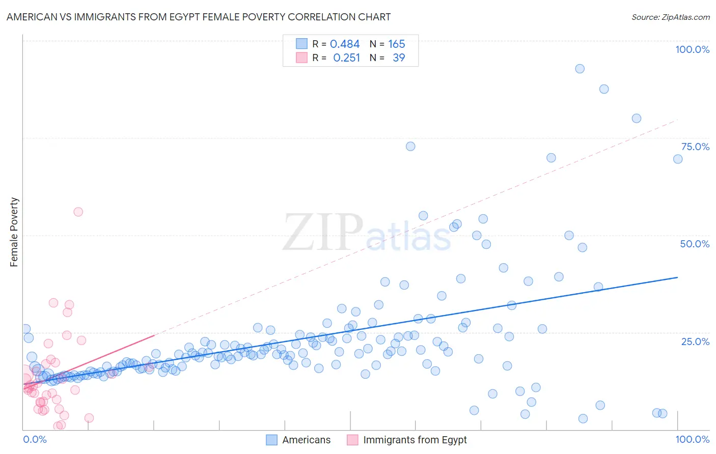 American vs Immigrants from Egypt Female Poverty