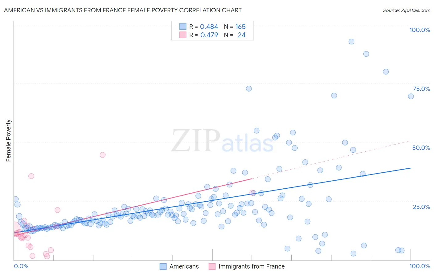 American vs Immigrants from France Female Poverty