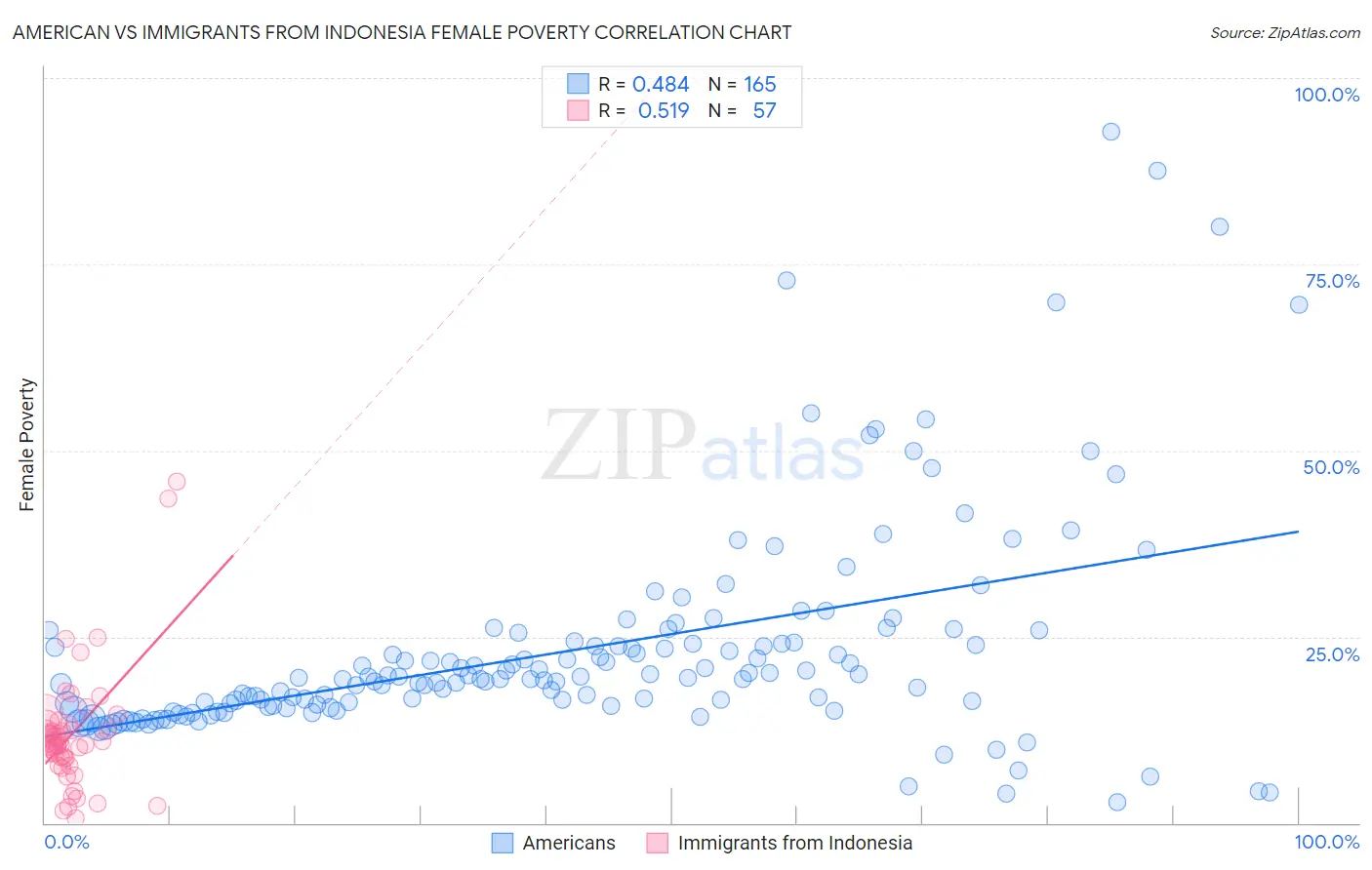 American vs Immigrants from Indonesia Female Poverty