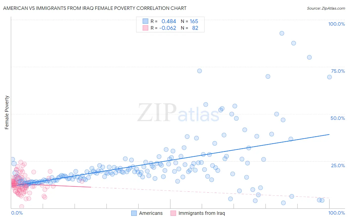 American vs Immigrants from Iraq Female Poverty