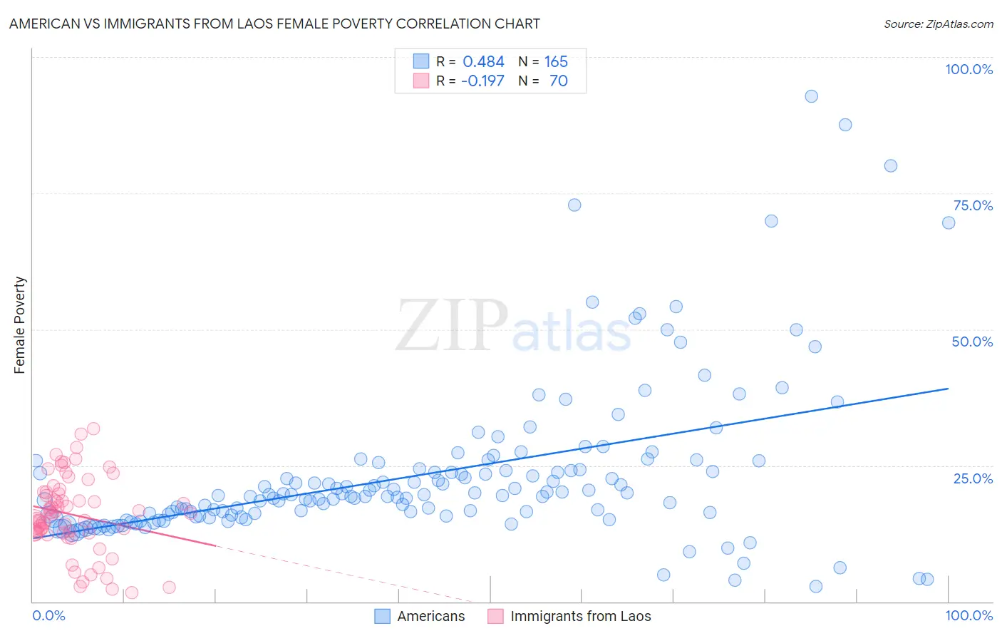 American vs Immigrants from Laos Female Poverty