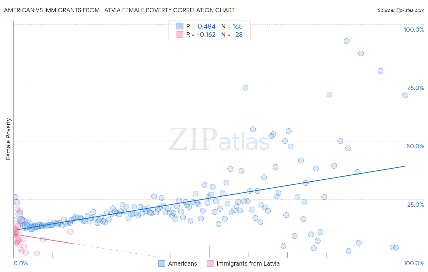 American vs Immigrants from Latvia Female Poverty
